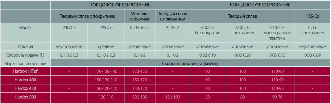 Масса 450. Вес листа Хардокс 450. Сталь Hardox 400 российский аналог. Hardox 450 вес. Сталь Hardox 450 аналог российский.